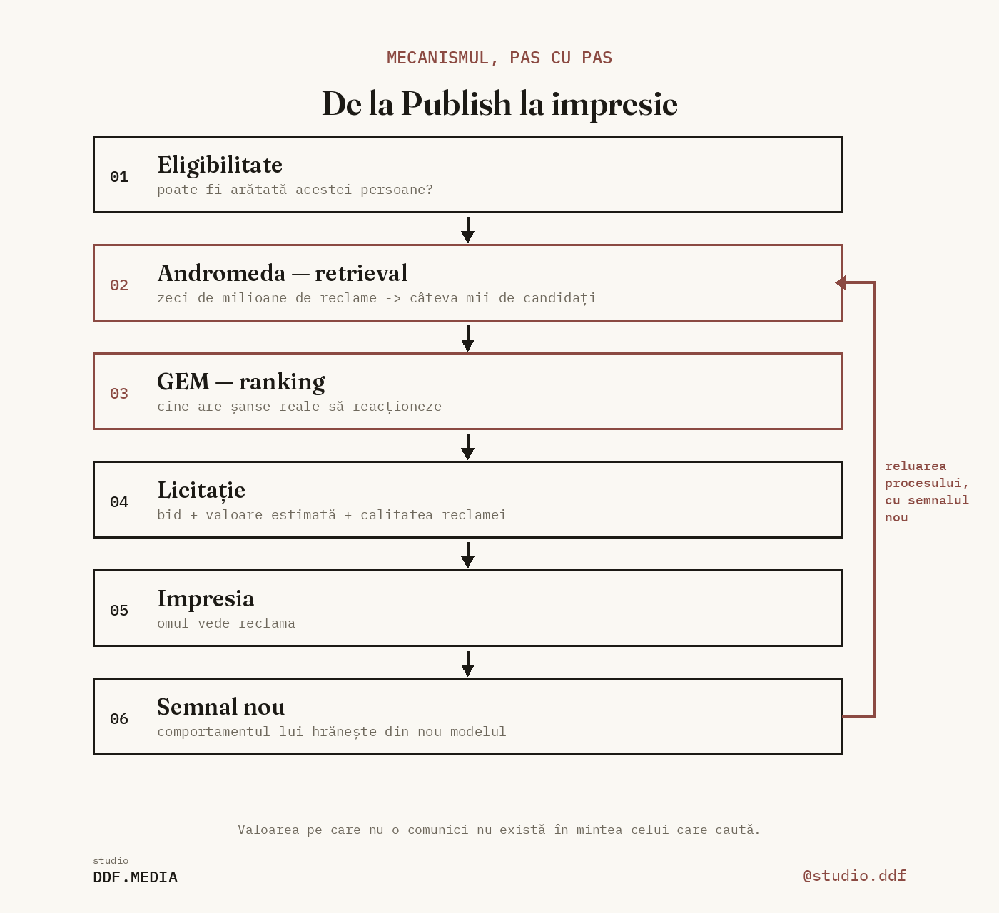Schema mecanismului Meta Ads: de la Publish la impresie, în șase pași: eligibilitate, Andromeda, GEM, licitație, impresie, semnal nou